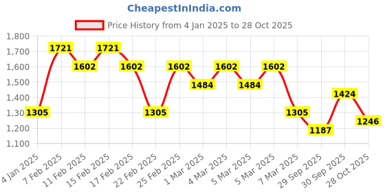 ajio.com dennislingo premium attire Men Zip-Front Jacket with Insert Pocket dennislingo premium attire Price History Graph from 4 Jan 2025 to 28 Oct 2025