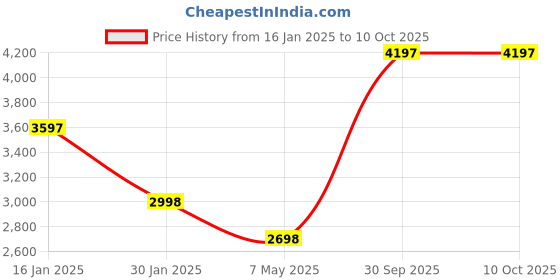 ajio.com monte carlo Men Zip-Front Jacket with Insert Pocket monte carlo Price History Graph from 16 Jan 2025 to 9 Oct 2025