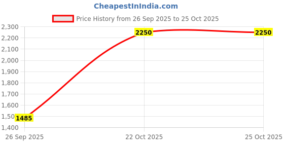 ajio.com parx Men Zip-Front Jacket with Insert Pocket parx Price History Graph from 26 Sep 2025 to 24 Oct 2025