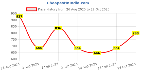 ajio.com buda jeans co Men Zip-Front Jacket with Insert Pockets buda jeans co Price History Graph from 26 Aug 2025 to 28 Oct 2025