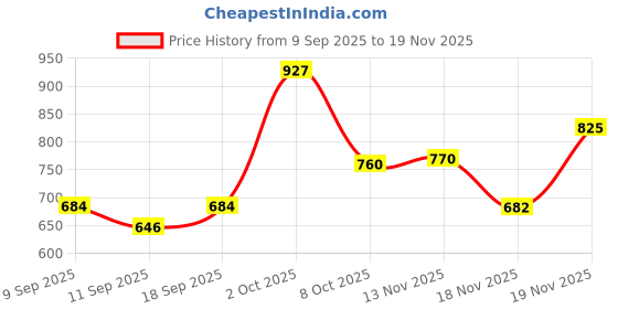 ajio.com buda jeans co Men Zip-Front Jacket with Insert Pockets buda jeans co Price History Graph from 9 Sep 2025 to 18 Nov 2025