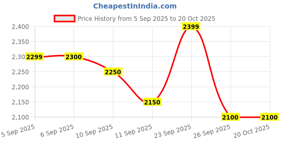 ajio.com leather retail Men Zip-Front Regular Fit Bikers Jacket leather retail Price History Graph from 5 Sep 2025 to 19 Oct 2025