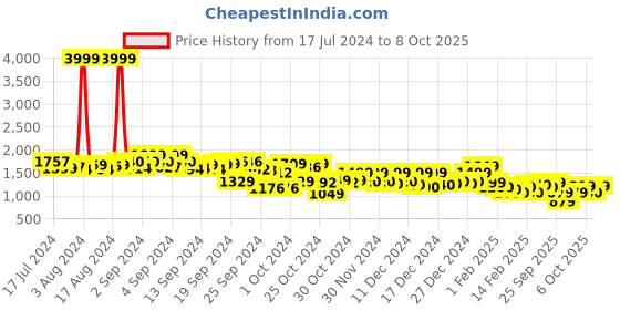 ajio.com dida Men Zip-Front Regular Fit Bomber Jacket dida Price History Graph from 17 Jul 2024 to 8 Oct 2025