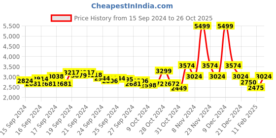ajio.com u.s. polo assn. Men Zip-Front Regular Fit Bomber Jacket u.s. polo assn. Price History Graph from 15 Sep 2024 to 26 Oct 2025