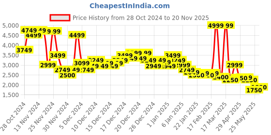 ajio.com asos design Men Zip-Front Regular Fit Bomber Jacket asos design Price History Graph from 28 Oct 2024 to 20 Nov 2025