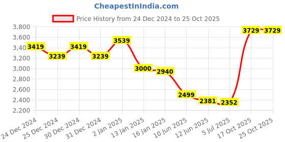 ajio.com louis philippe Men Zip-Front Regular Fit Bomber Jacket louis philippe Price History Graph from 24 Dec 2024 to 24 Oct 2025
