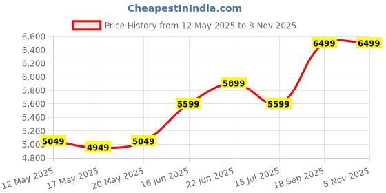 ajio.com rare rabbit Men Zip-Front Regular Fit Bomber Jacket rare rabbit Price History Graph from 12 May 2025 to 7 Nov 2025