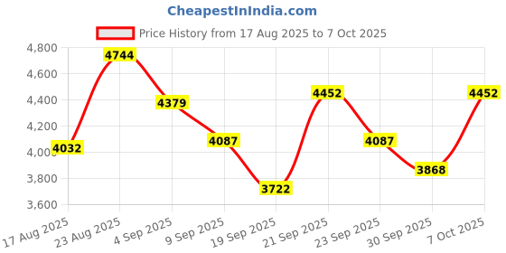 ajio.com rare rabbit Men Zip-Front Regular Fit Bomber Jacket rare rabbit Price History Graph from 17 Aug 2025 to 7 Oct 2025