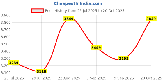 ajio.com rare rabbit Men Zip-Front Regular Fit Bomber Jacket rare rabbit Price History Graph from 23 Jul 2025 to 20 Oct 2025