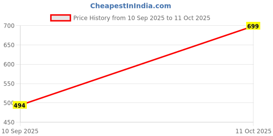 ajio.com alpha tribe Men Zip-Front Regular Fit Bomber Jacket alpha tribe Price History Graph from 10 Sep 2025 to 11 Oct 2025