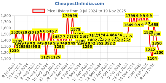 ajio.com reebok Men Zip-Front Regular Fit Bomber Jacket with Brand Print reebok Price History Graph from 9 Jul 2024 to 19 Nov 2025