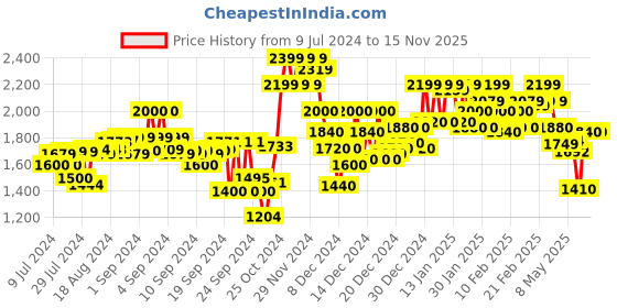 ajio.com campus sutra Men Zip-Front Regular Fit Bomber Jacket with Zip Pockets campus sutra Price History Graph from 9 Jul 2024 to 13 Nov 2025