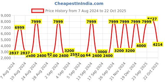 ajio.com american eagle Men Zip-Front Regular Fit Gilet american eagle Price History Graph from 7 Aug 2024 to 22 Oct 2025