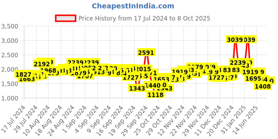 ajio.com t-base Men Zip-Front Regular Fit Gillet t-base Price History Graph from 17 Jul 2024 to 8 Oct 2025