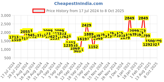 ajio.com t-base Men Zip-Front Regular Fit Gillet t-base Price History Graph from 17 Jul 2024 to 8 Oct 2025