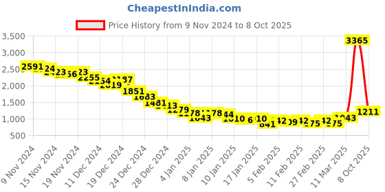ajio.com fort collins Men Zip-Front Regular Fit Hooded Jacket fort collins Price History Graph from 9 Nov 2024 to 8 Oct 2025