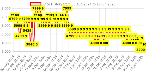 ajio.com gap Men Zip-Front Regular Fit Hooded Puffer Jacket gap Price History Graph from 30 Aug 2024 to 18 Jun 2025