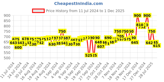 ajio.com kalt Men Zip-Front Regular Fit Hooded Sweatshirt kalt Price History Graph from 11 Jul 2024 to 1 Dec 2025