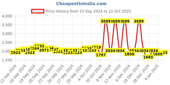 ajio.com u.s. polo assn. Men Zip-Front Regular Fit Hoodie with Split-Kangaroo Pocket u.s. polo assn. Price History Graph from 15 Sep 2024 to 22 Oct 2025