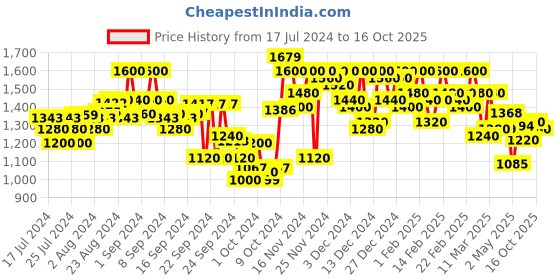 ajio.com campus sutra Men Zip-Front Regular Fit Jacket campus sutra Price History Graph from 17 Jul 2024 to 16 Oct 2025