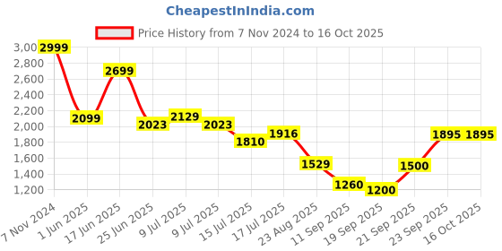 ajio.com netplay Men Zip-Front Regular Fit Jacket netplay Price History Graph from 7 Nov 2024 to 16 Oct 2025