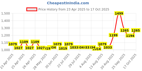 ajio.com performax Men Zip-Front Regular Fit Jacket performax Price History Graph from 23 Apr 2025 to 17 Oct 2025