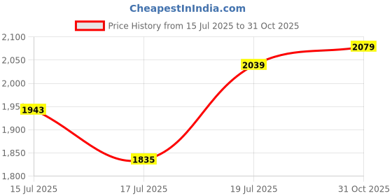 ajio.com leather retail Men Zip Front Regular Fit Jacket leather retail Price History Graph from 15 Jul 2025 to 31 Oct 2025