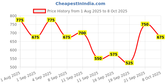ajio.com neonomad Men Zip Front Regular Fit Jacket neonomad Price History Graph from 1 Aug 2025 to 8 Oct 2025