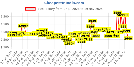 ajio.com t-base Men Zip-Front Regular Fit Puffer Jacket t-base Price History Graph from 17 Jul 2024 to 19 Nov 2025