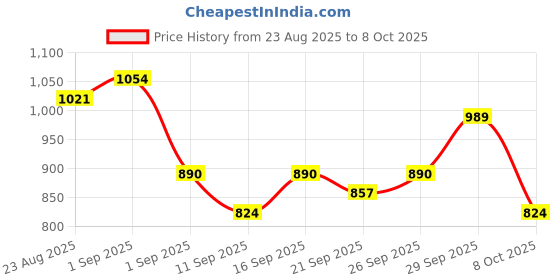 ajio.com alpha tribe Men Zip-Front Regular Fit Puffer Jacket alpha tribe Price History Graph from 23 Aug 2025 to 8 Oct 2025