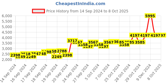ajio.com monte carlo Men Zip-Front Regular Fit Track Jacket monte carlo Price History Graph from 14 Sep 2024 to 8 Oct 2025