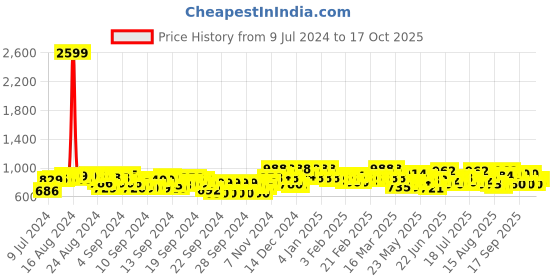 ajio.com vogati Men Zip-Front Slim Fit Bomber Jacket vogati Price History Graph from 9 Jul 2024 to 17 Oct 2025