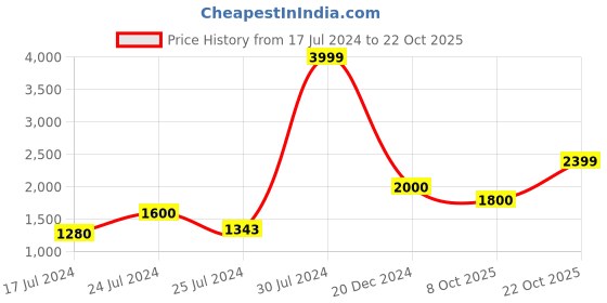 ajio.com crimsoune club Men Zip-Front Slim Fit Bomber Jacket crimsoune club Price History Graph from 17 Jul 2024 to 22 Oct 2025