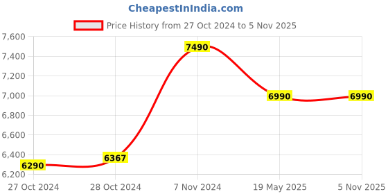 ajio.com muji Men Zip-Up Padded Washable Jacket muji Price History Graph from 27 Oct 2024 to 3 Nov 2025