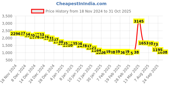 ajio.com fort collins Men Zip-Up Regular Fit Jacket fort collins Price History Graph from 18 Nov 2024 to 31 Oct 2025