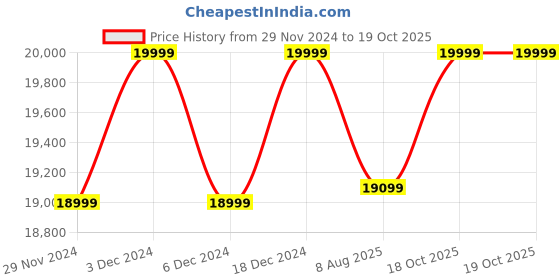 ajio.com columbia Men Zip-Up Regular Fit Parka Jacket columbia Price History Graph from 29 Nov 2024 to 18 Oct 2025
