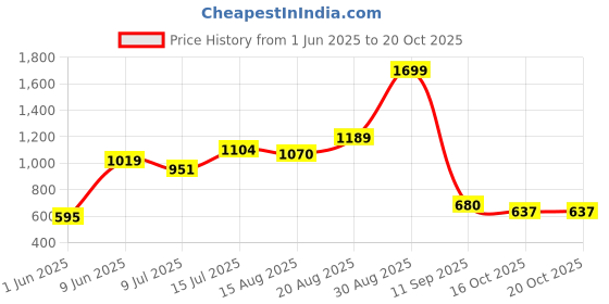 ajio.com performax Men Zip-Up Relaxed Fit Jacket performax Price History Graph from 1 Jun 2025 to 19 Oct 2025