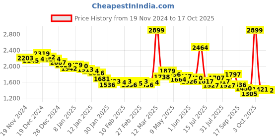 ajio.com fort collins Men Zip-Up Slim Fit Jacket fort collins Price History Graph from 19 Nov 2024 to 17 Oct 2025