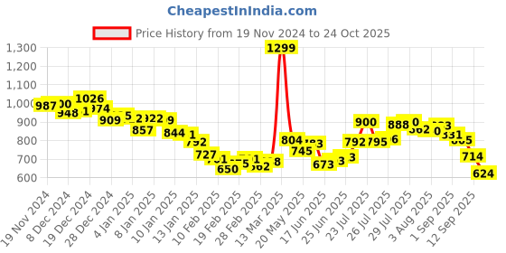 ajio.com fort collins Men Zip-Up Slim Fit Jacket fort collins Price History Graph from 19 Nov 2024 to 24 Oct 2025