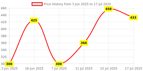 ajio.com altheory by azorte Men Zip Wallet altheory by azorte Price History Graph from 3 Jun 2025 to 17 Jul 2025
