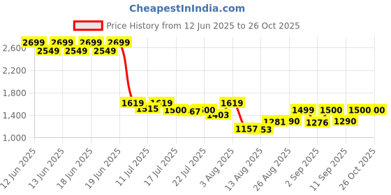 ajio.com puma Men Zipper Closure Back Pack puma Price History Graph from 12 Jun 2025 to 25 Oct 2025