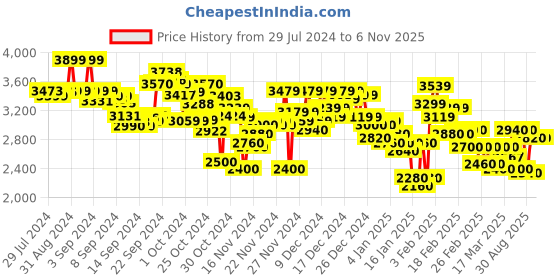 ajio.com adidas Men Z.N.E. PR Sports Regular Fit Knit Shorts adidas Price History Graph from 29 Jul 2024 to 6 Nov 2025