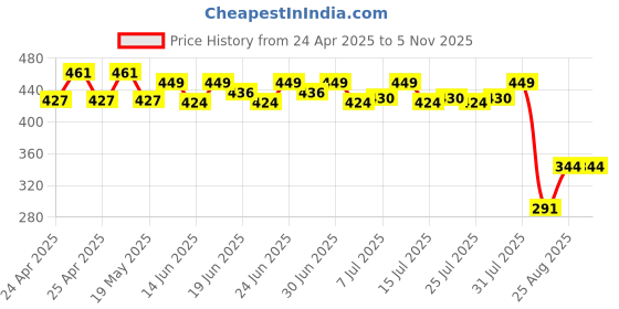 ajio.com max MenBaseball Cap max Price History Graph from 24 Apr 2025 to 3 Nov 2025