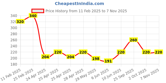 ajio.com riffway MenBlossom Rose Fragrance riffway Price History Graph from 11 Feb 2025 to 7 Nov 2025