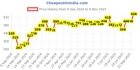 ajio.com dove Men+Care Fresh & Clean 2 In 1 Shampoo + Conditioner dove Price History Graph from 9 Sep 2024 to 9 Nov 2025