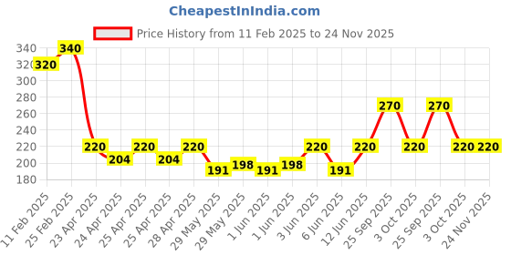 ajio.com riffway MenCitrus Twist Perfume Spray riffway Price History Graph from 11 Feb 2025 to 24 Nov 2025