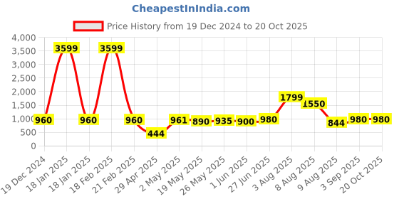 ajio.com bersache MenFlip Flops with Eva Upper bersache Price History Graph from 19 Dec 2024 to 19 Oct 2025