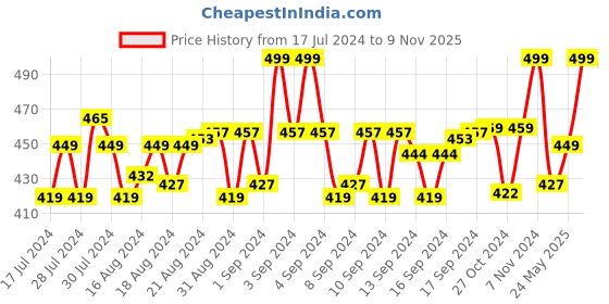 ajio.com menfox Basket Weave Belt with Box Buckle Closure menfox Price History Graph from 17 Jul 2024 to 9 Nov 2025