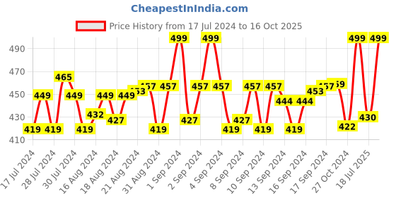 ajio.com menfox Basket Weave Belt with Box Buckle Closure menfox Price History Graph from 17 Jul 2024 to 16 Oct 2025