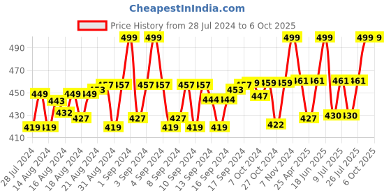 ajio.com menfox Basket Weave Belt with Box Buckle Closure menfox Price History Graph from 28 Jul 2024 to 5 Oct 2025